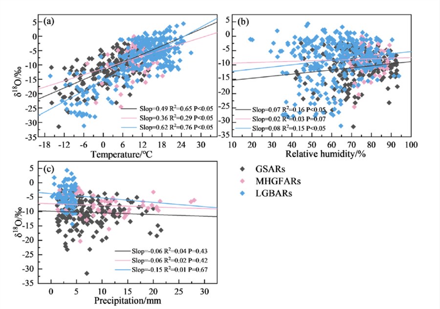 LI-2100 | 内陆山区径流稳定同位素的气候与景观控制
